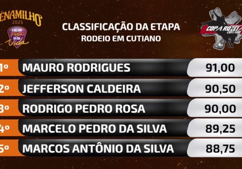 Apenas 2,25 pontos separam o 1º do 5º colocado na abertura do rodeio em cavalos; veja ao vivo
