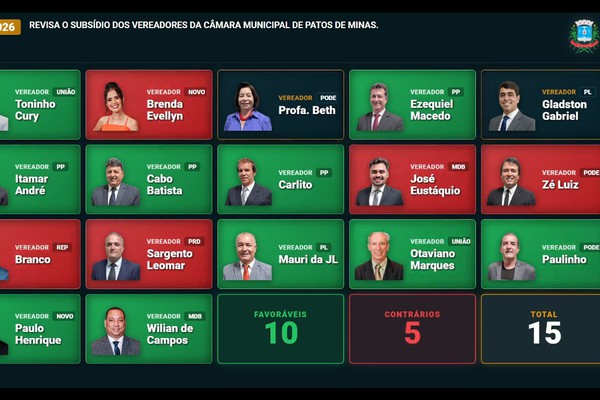 Vereadores de Patos de Minas aprovam reajuste dos próprios salários e passam a ganhar mais de R$15mil